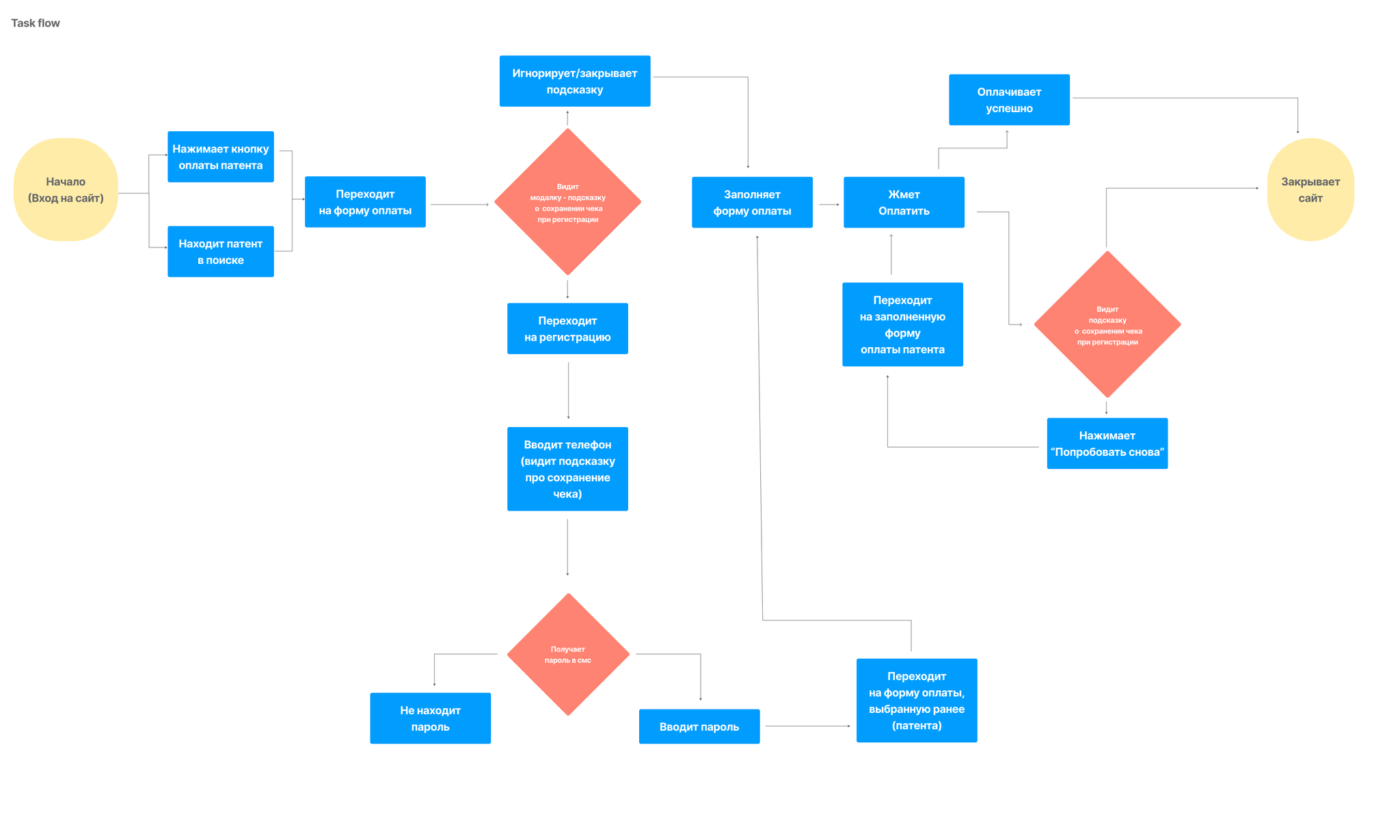 Как мигрант совершает платёж — user flow
